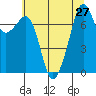 Eagle Harbor tide chart for Sunday, July 27, 2025