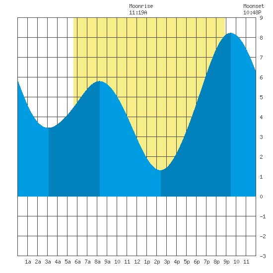 Eagle Harbor tide chart for Tuesday, July 29, 2025