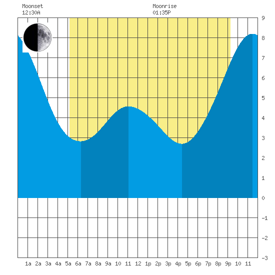 Eagle Harbor tide chart for Wednesday, July 2, 2025