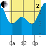 Eagle Harbor tide chart for Wednesday, July 2, 2025
