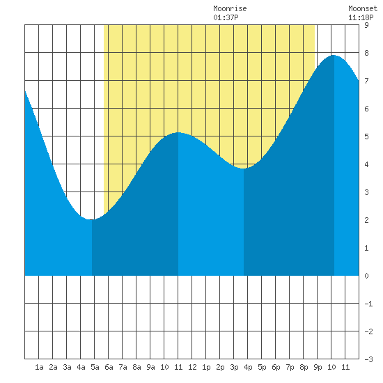 Eagle Harbor tide chart for Thursday, July 31, 2025