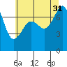 Eagle Harbor tide chart for Thursday, July 31, 2025
