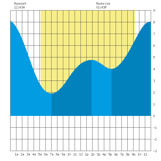 Eagle Harbor tide chart for Thursday, July 3, 2025
