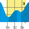 Eagle Harbor tide chart for Thursday, July 3, 2025