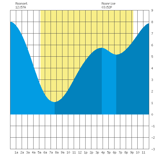 Eagle Harbor tide chart for Friday, July 4, 2025