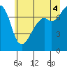 Eagle Harbor tide chart for Friday, July 4, 2025