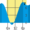 Eagle Harbor tide chart for Monday, July 7, 2025