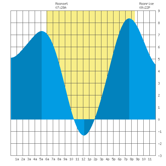 Eagle Harbor tide chart for Sunday, August 10, 2025