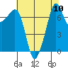 Eagle Harbor tide chart for Sunday, August 10, 2025