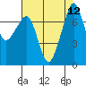Eagle Harbor tide chart for Tuesday, August 12, 2025