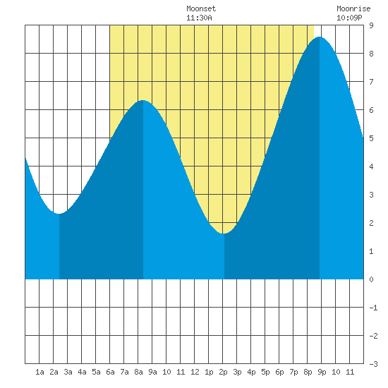 Eagle Harbor tide chart for Wednesday, August 13, 2025