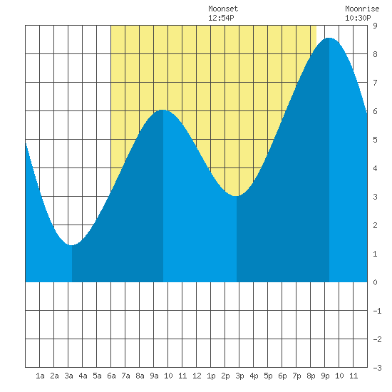 Eagle Harbor tide chart for Thursday, August 14, 2025
