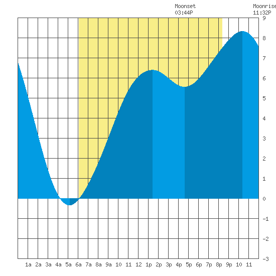 Eagle Harbor tide chart for Saturday, August 16, 2025