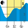 Eagle Harbor tide chart for Friday, August 1, 2025
