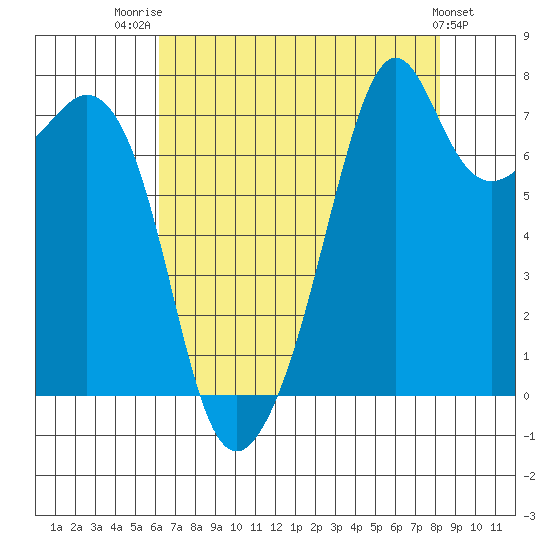 Eagle Harbor tide chart for Thursday, August 21, 2025
