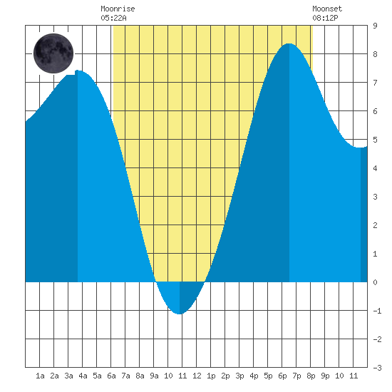 Eagle Harbor tide chart for Friday, August 22, 2025