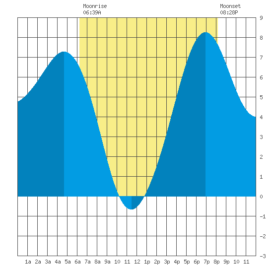 Eagle Harbor tide chart for Saturday, August 23, 2025