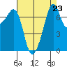 Eagle Harbor tide chart for Saturday, August 23, 2025