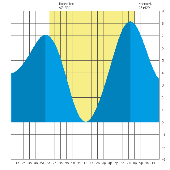 Eagle Harbor tide chart for Sunday, August 24, 2025