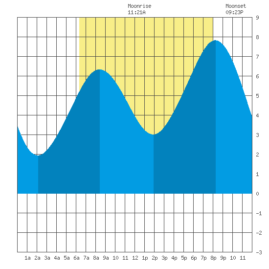 Eagle Harbor tide chart for Wednesday, August 27, 2025