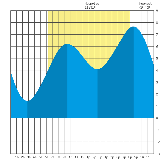 Eagle Harbor tide chart for Thursday, August 28, 2025