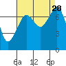 Eagle Harbor tide chart for Thursday, August 28, 2025