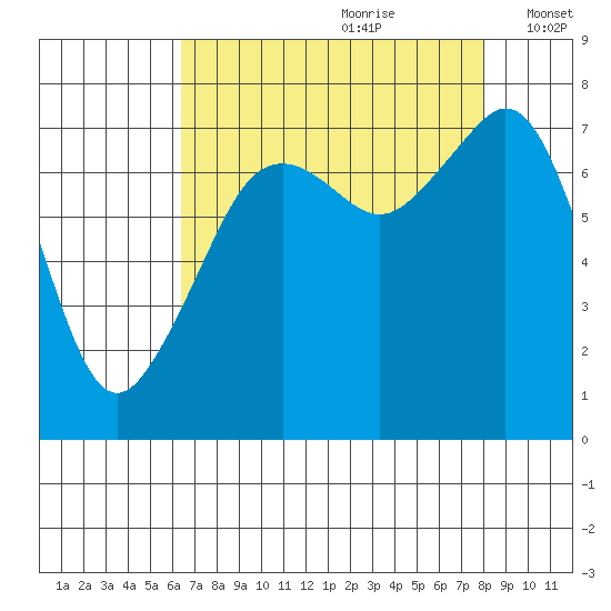 Eagle Harbor tide chart for Friday, August 29, 2025