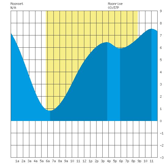 Eagle Harbor tide chart for Saturday, August 2, 2025