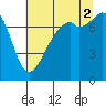 Eagle Harbor tide chart for Saturday, August 2, 2025