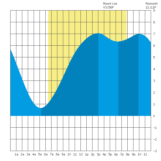 Eagle Harbor tide chart for Sunday, August 31, 2025