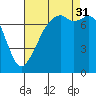 Eagle Harbor tide chart for Sunday, August 31, 2025