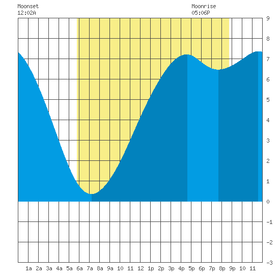 Eagle Harbor tide chart for Sunday, August 3, 2025