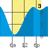 Eagle Harbor tide chart for Sunday, August 3, 2025