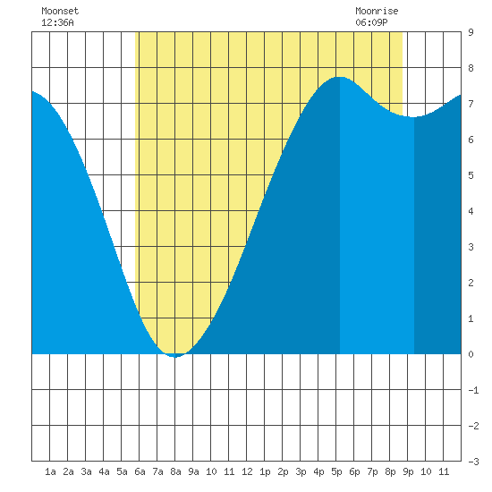 Eagle Harbor tide chart for Monday, August 4, 2025