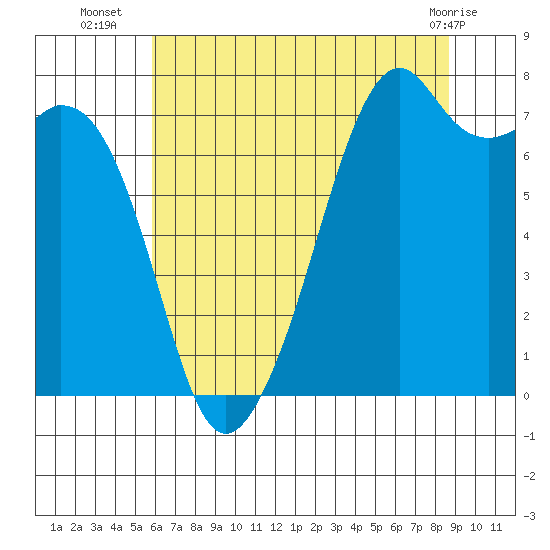 Eagle Harbor tide chart for Wednesday, August 6, 2025
