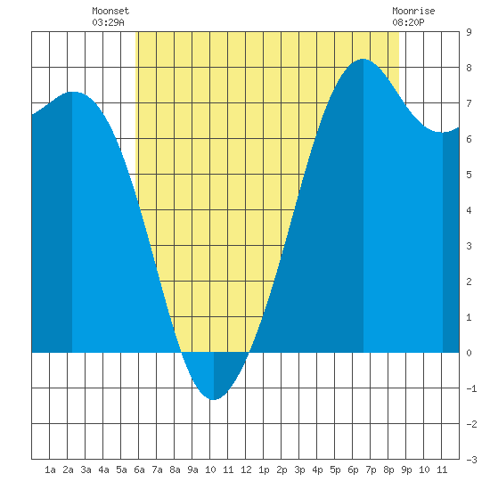 Eagle Harbor tide chart for Thursday, August 7, 2025