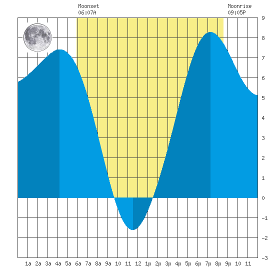 Eagle Harbor tide chart for Saturday, August 9, 2025