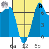 Eagle Harbor tide chart for Saturday, August 9, 2025