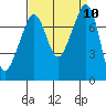 Eagle Harbor tide chart for Wednesday, September 10, 2025