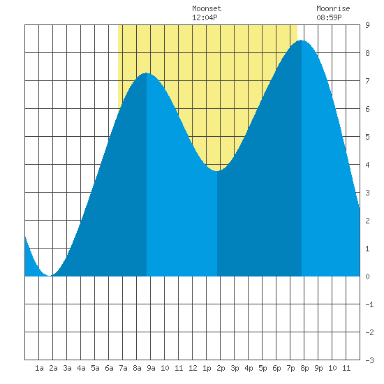 Eagle Harbor tide chart for Thursday, September 11, 2025