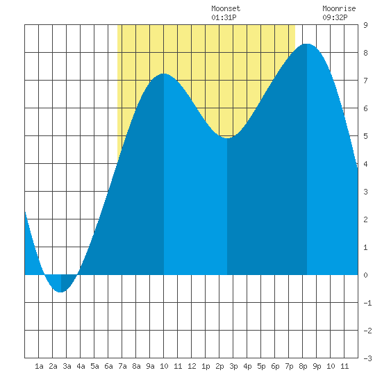 Eagle Harbor tide chart for Friday, September 12, 2025