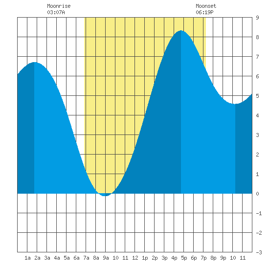 Eagle Harbor tide chart for Thursday, September 18, 2025