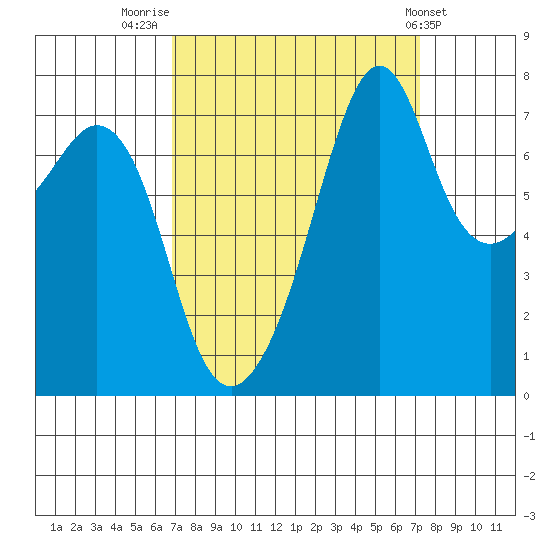 Eagle Harbor tide chart for Friday, September 19, 2025