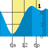 Eagle Harbor tide chart for Monday, September 1, 2025