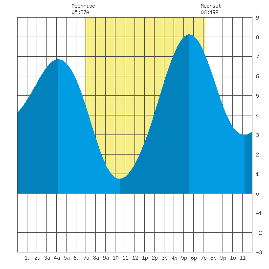 Eagle Harbor tide chart for Saturday, September 20, 2025
