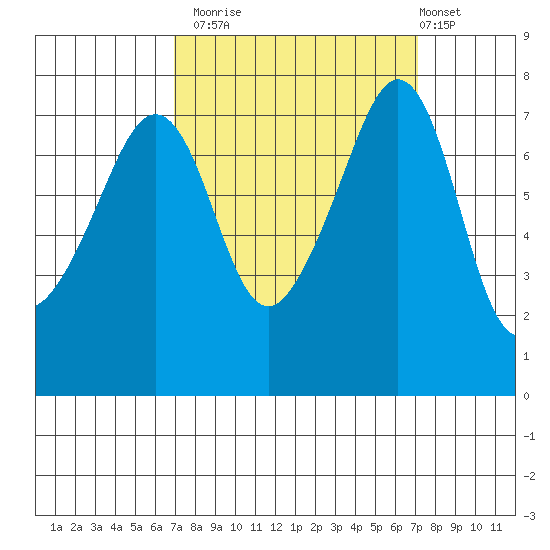 Eagle Harbor tide chart for Monday, September 22, 2025