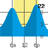 Eagle Harbor tide chart for Monday, September 22, 2025