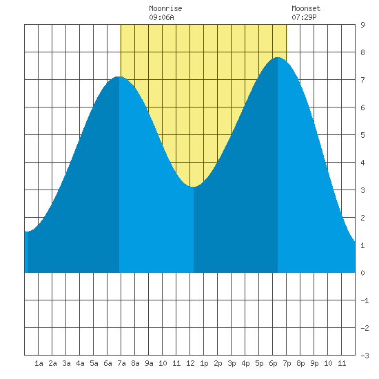 Eagle Harbor tide chart for Tuesday, September 23, 2025