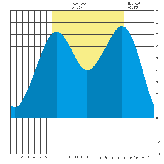 Eagle Harbor tide chart for Wednesday, September 24, 2025
