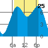 Eagle Harbor tide chart for Thursday, September 25, 2025